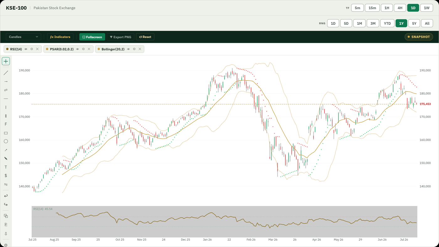 The Apex charting engine showing a KSE-100 daily candlestick chart with Bollinger Bands, Parabolic SAR and a moving average, an RSI panel below, indicator legend chips, and a drawing toolbar down the left edge.